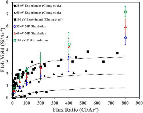 Ion-enhanced etch yields of silicon as a function of the flux ratio of Cl to Ar +