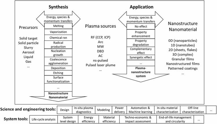 Plasma nanomaterials