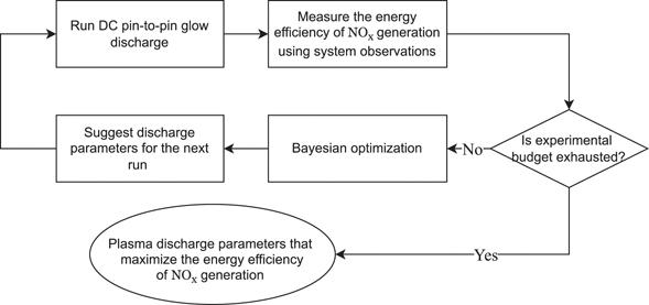 schematic of active learning for exploration of parameter space of air plasma